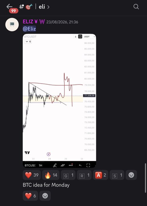 The image shows a Discord message from user "ELIZ ¥ ₩" (@Eliz) dated 23/08/2026, displaying a BTCUSDT chart on the 1H timeframe with a price level of $77,339.00, accompanied by a caption reading "BTC idea for Monday." The chart illustrates the Bitcoin trade plan referenced in the post, showing the long position followed by a rejection near $80,000, setting up the expected scenario of either a spike toward $83,000 or a direct decline.