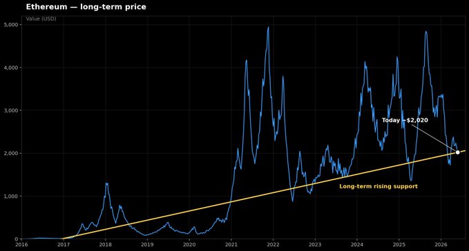 The image displays a bar graph with a line indicating the price trend for Ethereum long-term. The line starts at $0.29 per token in 2015, rises to $4.37 per token in 2020, and declines to $3.67 per token from 2016 through 2018.