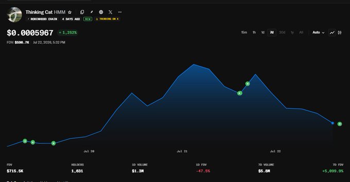 A Robinhood Chain price chart for "Thinking Cat ($HMM)" showing a price of $0.0005967 with a 1.262% gain over 24 hours, a 7-day volume of $5.9M (up 5,099.9%), and 1,631 holders—visually supporting the post's claim of a major rally for the token.