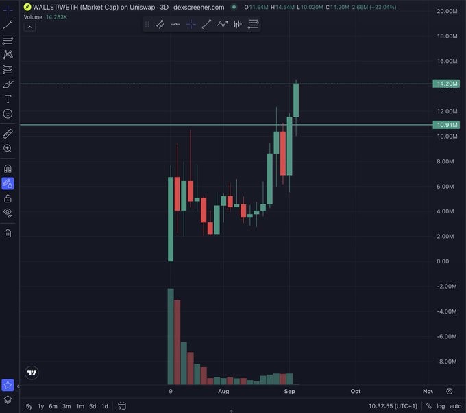 A TradingView candlestick chart titled 'WALLET/WETH (Market Cap) on Uniswap - 3D' displays a market cap of 14.28M, showing significant price volatility and upward trends across August and September.