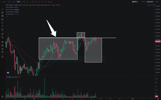 BTC USDT perpetual contract chart (4-hour timeframe) showing price at 64,040.0 with a white arrow pointing to two highlighted consolidation/breakout zones on the candlestick pattern.