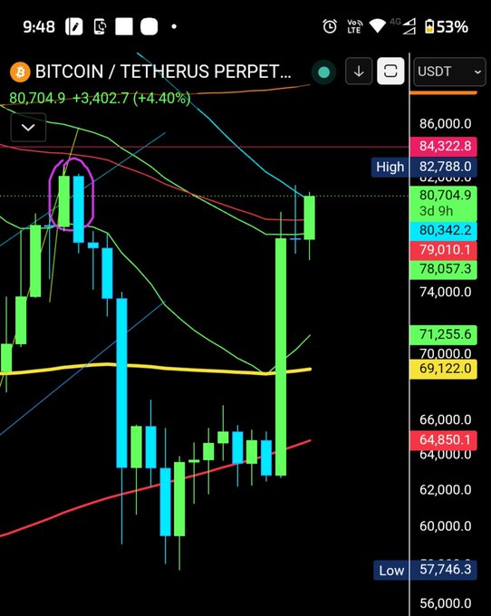 A Bitcoin/TetherUS perpetual chart shows BTC at 80,704.9 (+4.40%) with a purple circle highlighting a recent price spike.