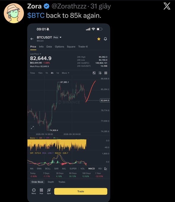 A screenshot of a tweet from Zora (@Zorathzzz) reading '$BTC back to 85k again' with a Binance BTCUSDT Perpetual chart showing a price of 82,644.9 and a red upward arrow drawn on it.