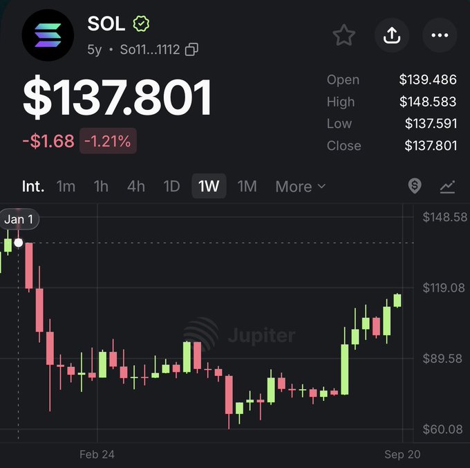 A 5-year candlestick chart of SOL (Solana) showing the current price at $137.801, down 1.21% (-$1.68), with a weekly high of $148.583 and low of $137.591. The chart illustrates Solana's price action from January to September, visually reinforcing the post's message that SOL hasn't yet reached its yearly all-time high, suggesting there's still significant upside potential to consider raising price targets rather than selling.