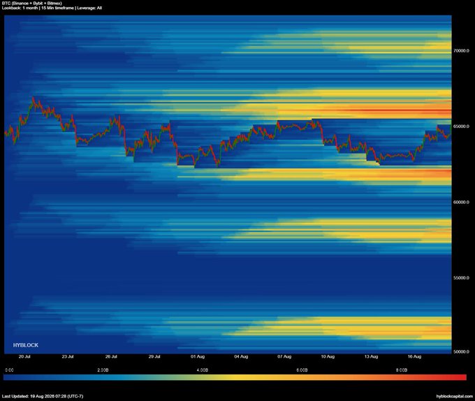 A Hyblock Capital heatmap titled "BTC (Binance + Bybit + Bitunix) Lookback: 1 month | 10 Min timeframe | Leverage: All" overlays a 30-day Bitcoin candlestick chart on a Binance liquidation heatmap, with the price action oscillating between ~$62,000 and ~$68,000. The brightest yellow/red liquidity bands cluster around the $66,000 level, visually reinforcing the post's message that monthly liquidation density is heaviest near $66k—a zone shorts should be cautious about.