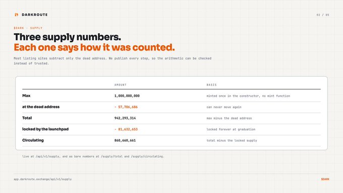 A webpage from Darkroute titled 'Three supply numbers. Each one says how it was counted' displays a table breaking down XRP supply into Max (1,000,000,000), at the dead address, Total, locked by the launchpad, and Circulating amounts.