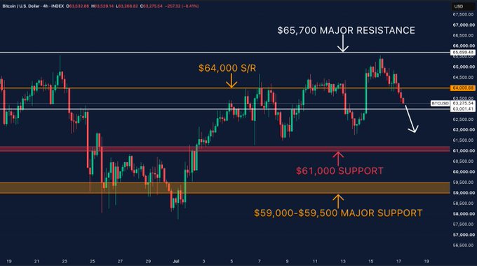 A Bitcoin/USD 4-hour chart displays key technical levels, marking $65,700 as major resistance, $64,000 as support/resistance, $63,000 as the current support being tested, $61,000 as additional support, and $59,000-$59,500 as major support—with the price action showing BTC sliding toward the $63,000 support level amid the post's noted risk-off sentiment from geopolitical developments.