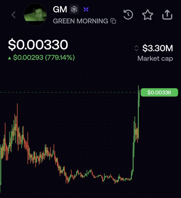 A cryptocurrency chart for the token 'GM' (GREEN MORNING) showing a price of $0.00330 with a 779.14% increase, featuring a dramatic spike upward with a recent price marker at $0.00336.