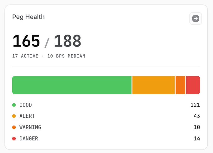 The image shows a "Peg Health" dashboard displaying a score of 165/188 for an asset, with 17 active measurements and a 10 bps median, broken down into 121 Good, 43 Alert, 10 Warning, and 14 Danger ratings shown in a color-coded horizontal bar. This relates to the post by illustrating the Pharos peg health rating system mentioned, which users can access by searching for their stablecoin's name on the platform.