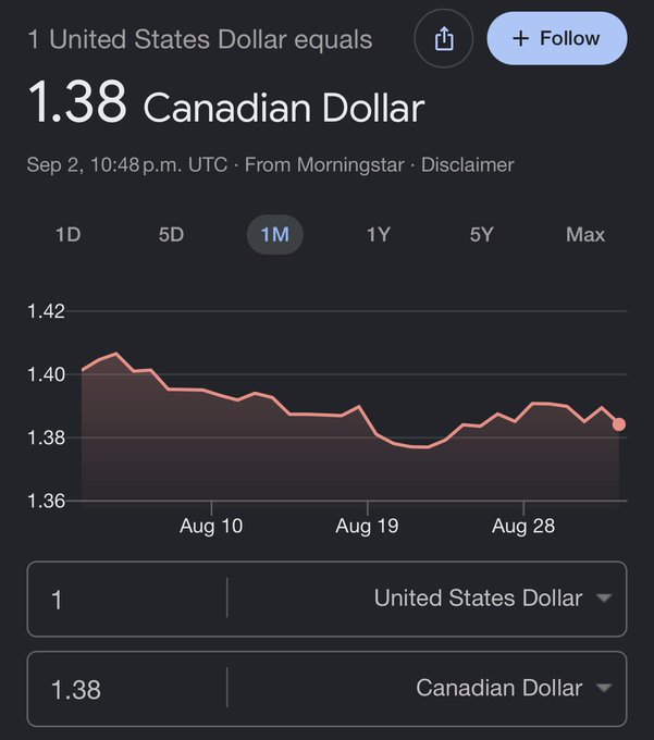 The image shows a currency conversion chart displaying that 1 United States Dollar equals 1.38 Canadian Dollars as of Sep 2, 10:48 p.m. UTC, sourced from Morningstar, with a 1-month trend line showing the exchange rate fluctuating between approximately 1.37 and 1.41.

The accompanying "?" caption suggests the user is questioning or seeking information about the current USD to CAD exchange rate displayed in the chart.