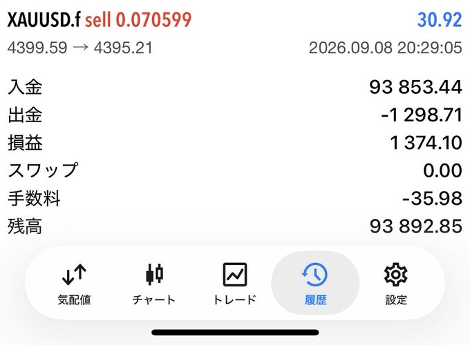 A screenshot of a trading app displaying a 'XAUUSD.f' sell trade of 0.070599 with a profit (損益) of 1,374.10 and a balance (残高) of 93,892.85 as of 2026.09.08.