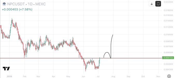 A 1-day candlestick chart of NPCUDT on MEXC shows the pair at $0.005722, up +0.000403 (+7.58%), with hand-drawn arrows projecting a further upward breakout from recent consolidation toward higher price levels—aligning with the post's bullish "SEND HIGHER" call.