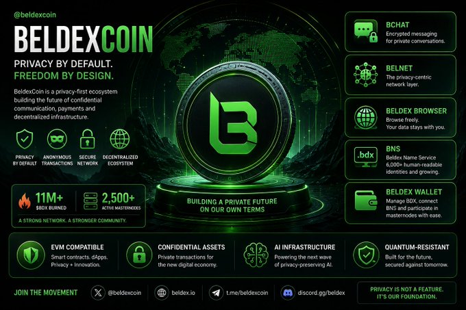 A green-themed promotional graphic for 'BELDEX COIN' reads 'PRIVACY BY DEFAULT. FREEDOM BY DESIGN.' and lists features like 'BCHAT', 'BELNET', 'BELDEX BROWSER', 'BNS', and 'BELDEX WALLET', with stats '11M+ $BDX BURNED' and '2,500+ ACTIVE MASTERNODES'.