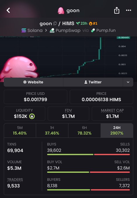 A cryptocurrency dashboard for the 'goon' token (HIMS) on Solana via PumpSwap, showing a price of $0.001799, market cap of $1.7M, and a massive 2907% gain over 24 hours.