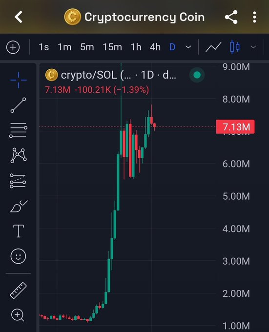 A mobile trading chart displays crypto/SOL on the daily timeframe, currently priced at 7.13M, down 100.21K (-1.39%) from a recent peak around 8.00M after a massive rally from below 2.00M. The image visually contradicts the post's bearish sentiment, showing Solana's parabolic surge and modest pullback rather than confirming the "Solana is dead" narrative.