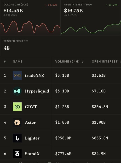 A cryptocurrency market dashboard showing 24H volume of $14.45B (down 32.17%) and open interest of $16.75B (up 19.29%) across 48 tracked projects, with top entries including tradeXYZ ($3.13B volume), Hyperliquid ($3.10B), GRVT ($1.26B), Aster ($1.05B), Lighter ($958.0M), and StandX ($777.6M).