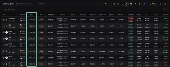 Arbitrage dashboard showing CASH, ZEC, BSOL, XRP, US2, VV, NEAR, and LIT, with 24h change percentages ranging from +103.4% to +248.1% highlighted in a green box.