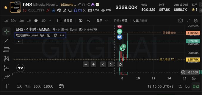 The image shows a TradingView chart for the token bNS (bStocks Never) on the GMGN platform, displaying its 4-hour candlestick chart in the BNB/USDT pair with a current price of $329.00K, volume of 329K, and a daily 17-hour moving average at 225.75K.

The chart illustrates the volatile price action of bNS, which the accompanying caption celebrates as reaching a 4M all-time high (ATH) with an emotional, hype-filled post encouraging long positions and highlighting an on-chain whale buyer, despite the visible recent red candles suggesting some pullback from the 418.95K peak.