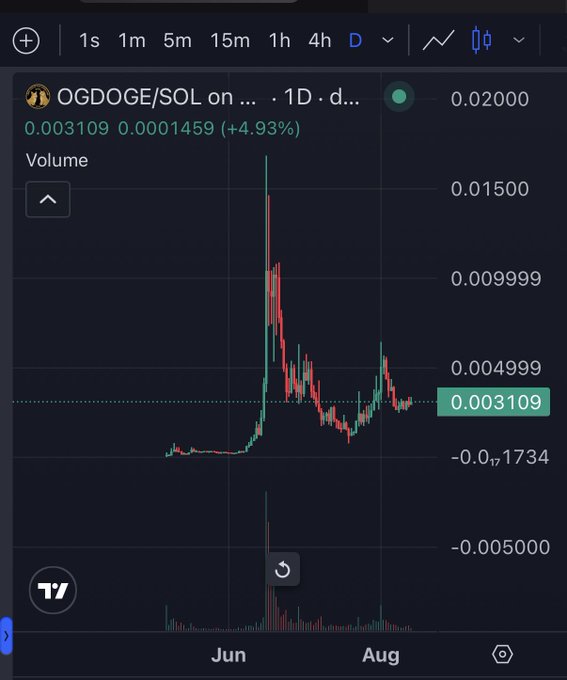 A 1D candlestick chart of OGDOGE/SOL on a trading platform shows the token trading at 0.003109, up 4.93%, with a visible spike in June followed by a prolonged downtrend and price consolidation near current levels through August. The chart visually supports the post's claim of "3 months of consolidation," as the price action shows a sharp early surge followed by several months of sideways movement at lower levels, highlighting the accumulation zone the author is pointing to as a potential buying opportunity.