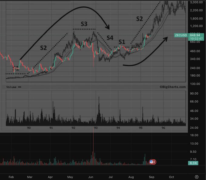 This is a long-term price chart of ZCUSD (a corn futures proxy) spanning roughly from late 1989 to October 1996, showing price levels rising from around $240 to a current value of $848.94 (-10.02), with annotated structural levels (S1, S2, S3, S4) marking key highs and consolidation zones, and volume bars displayed below. The chart illustrates a textbook multi-year breakout pattern with successive higher highs and a long consolidation base, supporting the post's bullish thesis that the $1000 level will be broken for a major upside move.

Key visible elements: ZCUSD ticker at 848.94, S1–S4 structural markers, dated axis (Feb–Oct, with year labels '90–'96), price scale from ~130 to 3,000, and BigCharts.com watermark.