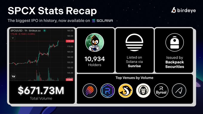 A Birdeye analytics dashboard titled "SPCX Stats Recap" highlights the performance of SpaceX's tokenized IPO on Solana, showing $671.73M in total trading volume, 10,934 holders, a listing via Sunrise, issuance by Backpack Securities, and a price chart of SPCX/USD at $175.09 (-0.09%), with top venues including Zerofi, Goonfi, Meteora, Byreal, and others.