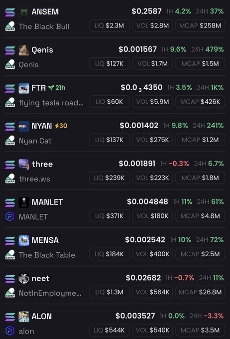 Cryptocurrency token list screen showing various memecoins including ANSEM ($0.2587), Qenis ($0.001567), FTR ($0.34350), NYAN ($0.001402), three ($0.001891), MANLET ($0.004848), MENSA ($0.002542), neet ($0.02682), and ALON ($0.003527) with their liquidity, volume, and market cap data.