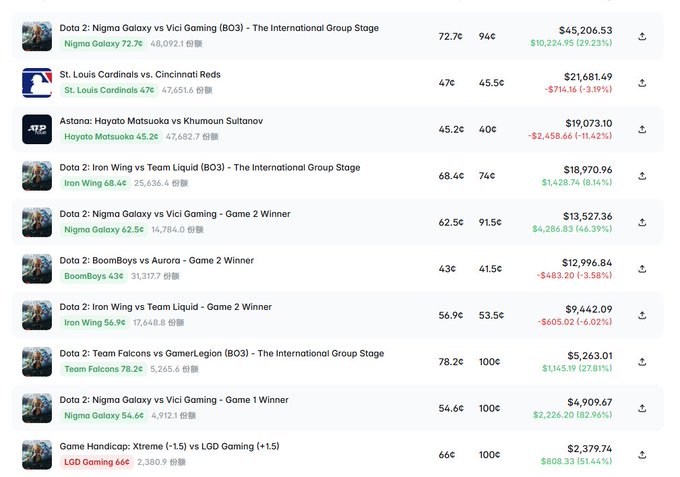 A list of Polymarket betting positions showing high-volume activity on various sports and esports events, including Dota 2 matches (Nigma Galaxy, Iron Wing, BoomBoys, Team Falcons), MLB (St. Louis Cardinals), and ATP tennis, with significant holdings like $45,206.83 on Nigma Galaxy vs Vici Gaming and $21,681.49 on Cardinals vs Reds. The image illustrates the prolific prediction activity of account "ferrarichampions2026," which has made over 42,643 bets averaging 260 per day, demonstrating the volume of positions from the #1 ranked Polymarket wallet.