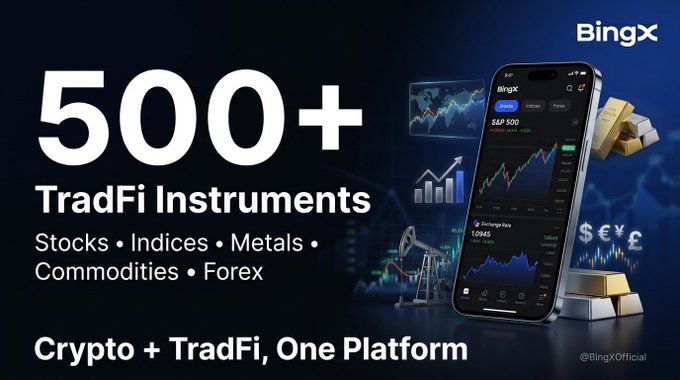 A BingX promotional graphic advertises "500+ TradFi Instruments" across Stocks, Indices, Metals, Commodities, and Forex, displayed alongside a smartphone showing trading charts (including S&P 500 and EUR/USD) with the tagline "Crypto + TradFi, One Platform." The visual reinforces the post's message by showcasing the breadth of traditional market offerings now available alongside crypto on BingX's platform.