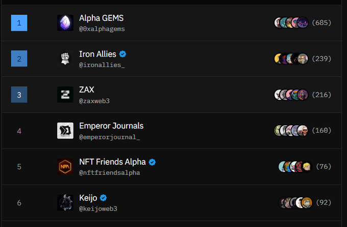 A dark-themed leaderboard listing top accounts like Alpha GEMS (685), Iron Allies (239), and ZAX (216) with small profile icons and avatars.