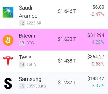 A financial list showing Saudi Aramco ($6.80, -0.47%), Bitcoin ($81,294, 4.22%) highlighted in pink, Tesla ($364.27, -0.53%), and Samsung ($188.42, 3.37%) with their respective market caps.