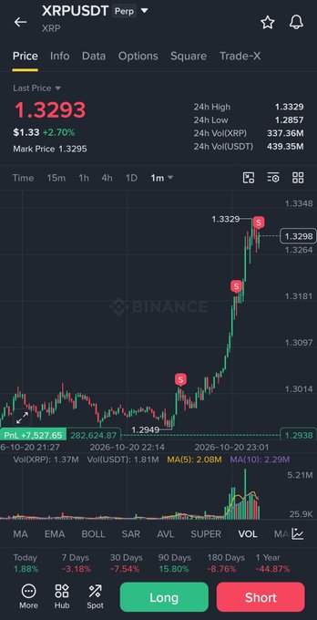 Binance-style XRP/USDT trading chart showing XRP price 1.3293, a green rising candlestick chart, and “Long” and “Short” buttons.