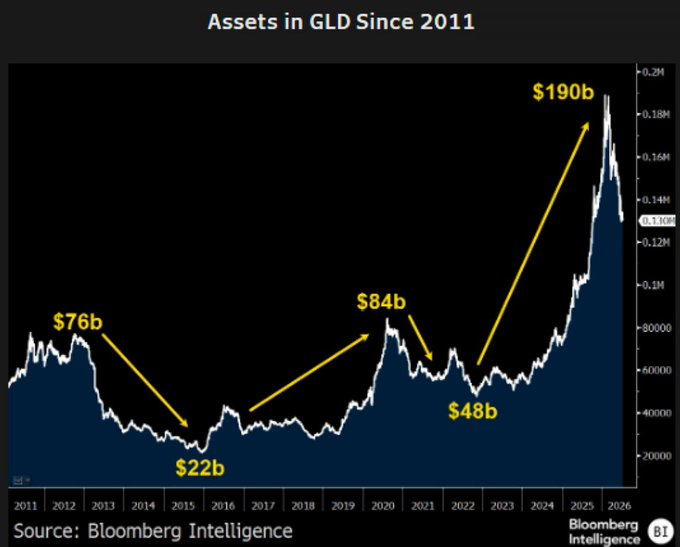 A Bloomberg Intelligence chart titled 'Assets in GLD Since 2011' showing GLD gold ETF assets growing from $76b to $190b, with key levels marked at $22b, $84b, and $48b.