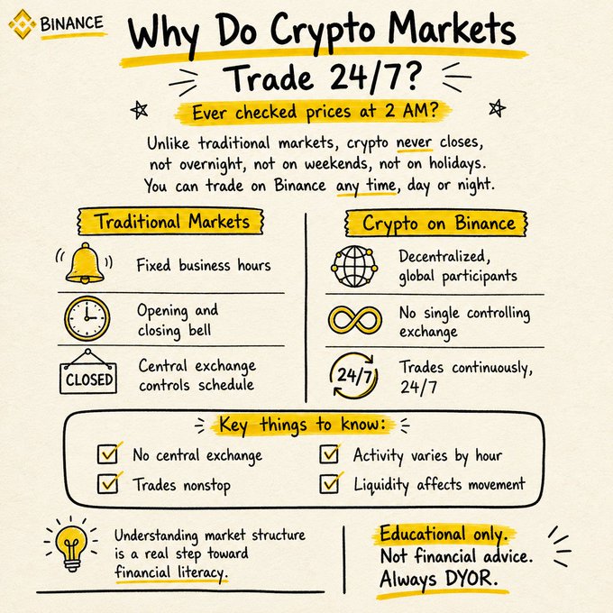 A Binance infographic titled 'Why Do Crypto Markets Trade 24/7?' comparing traditional markets (fixed hours, opening/closing bell, central exchange) with crypto on Binance (decentralized global participants, no single controlling exchange, continuous 24/7 trading), including key takeaways like 'No central exchange' and 'Trades nonstop,' with a disclaimer that it's educational only and not financial advice.