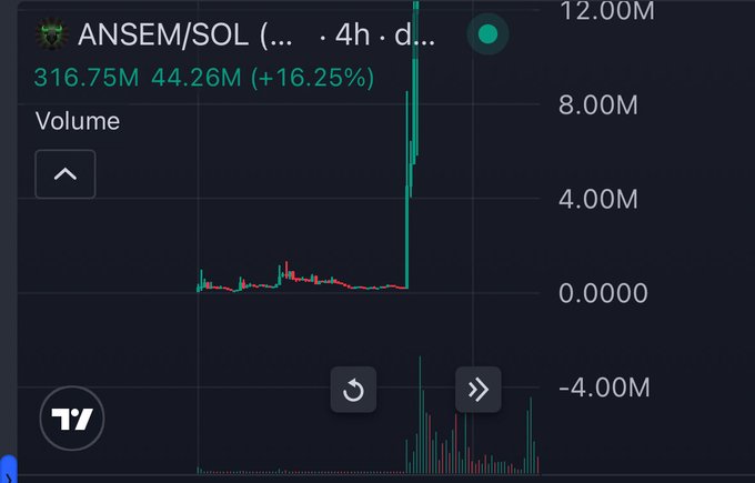 The image displays a 4-hour volume chart for the ANSEM/SOL trading pair, showing a relatively flat volume pattern followed by a massive spike reaching 12.00M, with a current value of 316.75M and a notable 16.25% increase. The dramatic volume surge visually supports the caption's implication that "Ransom" (likely referring to Ansem) waited 11 days before promoting the coin, with the explosive trading activity reflecting the sudden attention and hype generated by the delayed advertisement.