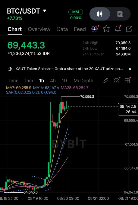 The screenshot displays the BTC/USDT trading pair at 69,443.3, up 7.73%, with a recent high of 70,059.3—matching the post about waking up to see Bitcoin near the 70k milestone.