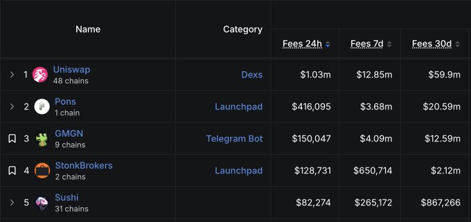 A fees leaderboard showing the top 5 protocols on Robinhood chain, with Uniswap leading at $1.03M (24h), $12.85M (7d), and $59.9M (30d), followed by Pons, GMGN, StonkBrokers, and Sushi.
