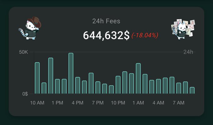 A dark-themed analytics dashboard displays "24h Fees" totaling **$644,632 (-18.04%)**, with a bar chart showing fee activity across a 24-hour period peaking near 4 PM and varying between $0 and $50K, corroborating the post's claim that Hyperliquid generated $644k in fees over the last 24 hours.