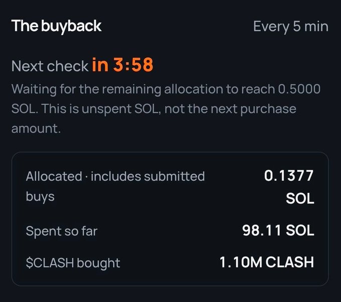 A dark-themed app interface showing 'The buyback' section with a timer 'Next check in 3:58', indicating it is waiting for the remaining allocation to reach 0.5000 SOL, with 0.1377 SOL allocated, 98.11 SOL spent, and 1.10M CLASH bought.