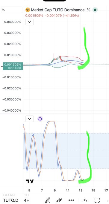 A TradingView chart showing 'T Market Cap TUTO Dominance, %' at 0.001509% (-0.001079, -41.69%) on TUTO 4H timeframe, with hand-drawn green annotations highlighting an upward trend on both the main chart and an oscillator indicator below.