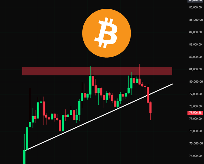A Bitcoin (BTC) candlestick chart shows the price breaking below an ascending trendline support, currently trading around $77,566.98 after failing to hold near the $81,000 resistance zone, visually confirming the post's claim that "#BTC has lost a key support level."