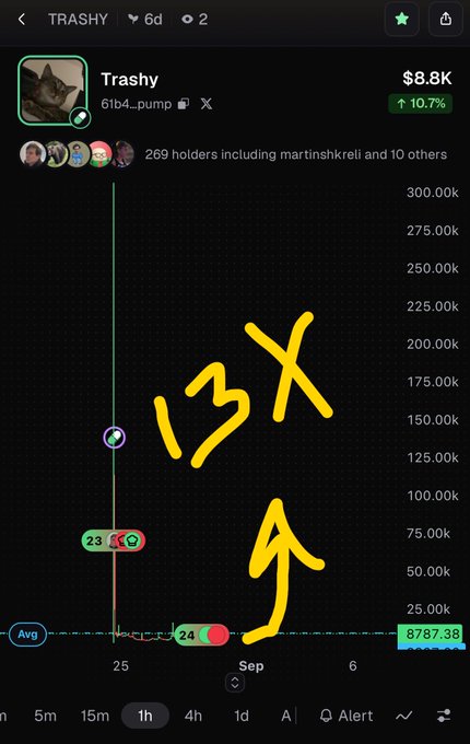 A crypto trading chart for the token 'TRASHY' (contract 61b4...pump) shows a massive price spike with yellow handwritten text '13X' and an upward arrow indicating gains.