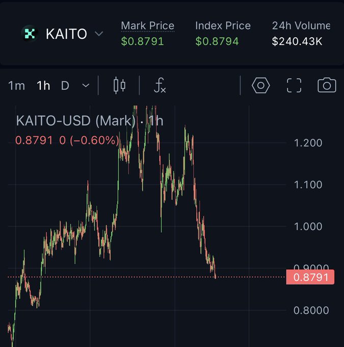 A candlestick chart shows KAITO-USD trading at a Mark Price of $0.8791, down 0.60% over 1 hour, with the price plunging sharply from highs near $1.20 to below $0.90. The image supports the post's claim of a steep selloff in Kaito, visually confirming the "Nikita killed Info-fi again" commentary by showing the token's rapid decline amid a 24h volume of $240.43K.