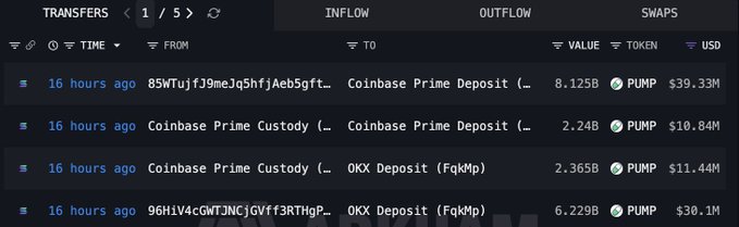 A dark-themed dashboard shows four crypto transfers from 16 hours ago, each involving $PUMP tokens: 8.125B ($39.33M) and 2.24B ($10.84M) sent to Coinbase Prime Deposit, plus 2.365B ($11.44M) and 6.229B ($30.1M) sent to OKX Deposit. The data supports the post's claim of large $PUMP deposits—approximately 19B tokens totaling ~$91M—flowing from three linked wallets to Coinbase and OKX exchanges.