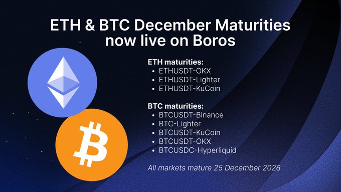 Promotional graphic announcing new ETH and BTC funding-rate markets on Boros, featuring ETHUSDT on OKX, Lighter, and KuCoin and BTCUSDT on Binance, Lighter, KuCoin, OKX, plus BTCUSDC on Hyperliquid. The markets mature on 25 December 2026, supporting the post’s message that traders can lock in approximately 34% APR.