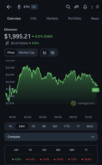 The image shows a phone screen displaying a trading app's interface, featuring information about various stocks and market trends such as Bitcoin prices. The user can see charts for different companies' stock values at different times throughout the day. The display also provides options like comparing the day with the previous day or making a forecast based on historical data. There is text in the image that reads ">>>> day 9 on @duel_duck(Champion league final) If you think Psg vs Arsenal will not head to extra-time make your predictions count here duelduck.com/share-duel/wil ... Ticket price is 20 usdc I sent the duel to my gc and they think I am being delusional thinking it will end 1-1". This implies that a user may be analyzing Bitcoin prices or other stocks through the trading app, taking into account the current market conditions and forecasts made by others.