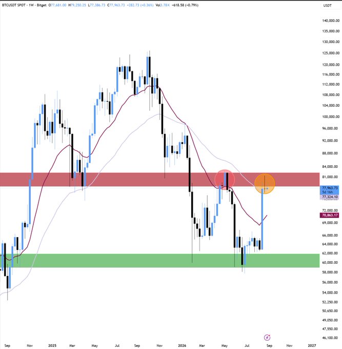 A weekly candlestick chart of BTC/USDT showing price action with support/resistance zones marked in red and green, and orange circles highlighting recent price interactions near $77,963.