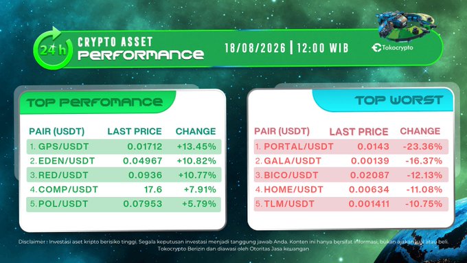 A Tokocrypto graphic titled "Crypto Asset Performance" dated 18/08/2026 12:00 WIB displays the top 5 best and worst performing USDT pairs over 24 hours, with $GPS/USDT (+13.45%) and $EDEN/USDT (+10.82%) leading the top performers, and $PORTAL/USDT (-23.36%) as the biggest loser—aligning with the post highlighting $GPS's 13.18% and $RED's 10.89% gains as today's standout movers.
