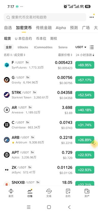 A Chinese cryptocurrency app displays a list of rising tokens including F/USDT, G/USDT, STRK/USDT, AR/USDT, and C/USDT with their percentage gains.