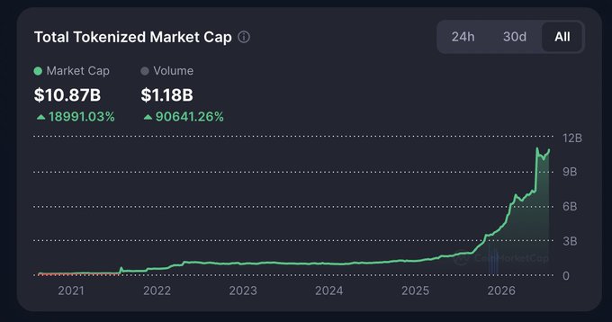 A dashboard titled "Total Tokenized Market Cap" shows the market cap at $10.87B (up 189,891.03%) and volume at $1.18B (up 90,641.26%), with a line graph illustrating flat growth from 2021 through early 2025 before a sharp, near-vertical surge into 2026. The chart visually reinforces the post's claim that tokenized real-world assets (RWA) have recently gained massive traction, with the steep rise aligning with the commenter's note that this innovation is largely being driven on Ethereum and its L2s.