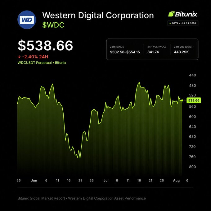 A Bitunix price chart for Western Digital Corporation ($WDC) shows the stock at $538.66, down 2.40% over 24 hours, with a 24-hour range of $502.58–$554.15 and trading volume of 443.29K USDT, providing market context ahead of the upcoming earnings release.